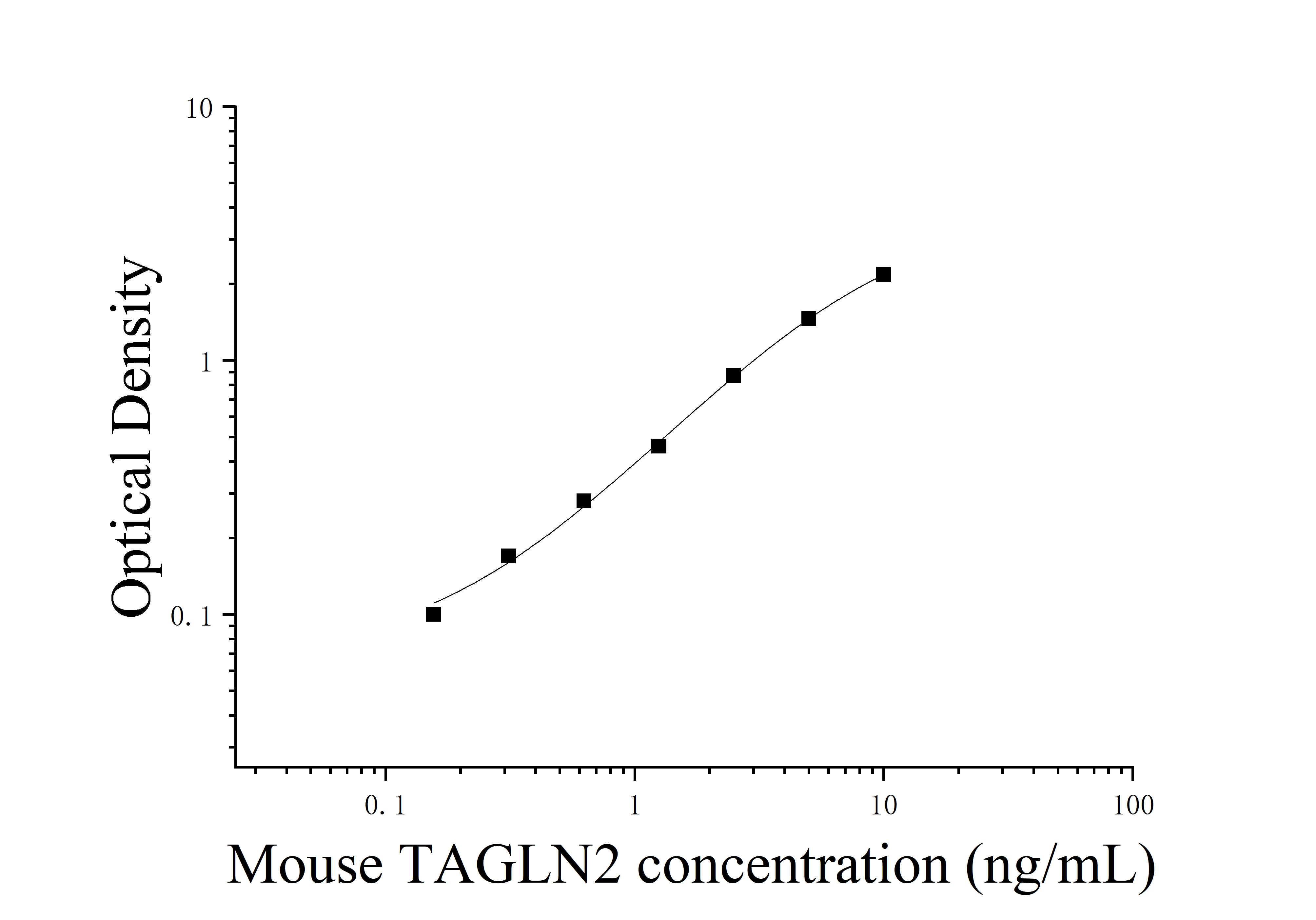 Mouse Transgelin-2 (TAGLN2) ELISA Kit Mouse Transgelin-2 (TAGLN2) ELISA Kit